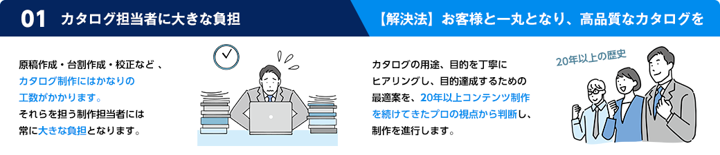 原稿作成・台割作成・校正など、カタログ制作にはかなりの工数がかかります。それらを担う制作担当者には常に大きな負担となります。カタログの用途、目的を丁寧にヒアリングし、目的達成するための最適案を、20年以上コンテンツ制作を続けてきたプロの視点から判断し、制作を進行します。