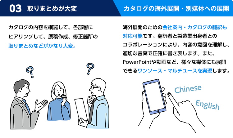 カタログの内容を網羅して、各部署にヒアリングして原稿作成、修正箇所の取りまとめなどがかなり大変。海外展開のための会社案内・カタログの翻訳も対応可能です。翻訳者と製造業出身者とのコラボレーションにより、内容の意図を理解し、適切な言葉で正確に書き表します。また、PowerPointや動画など、様々な媒体にも展開できるワンソース・マルチユースを実現します。