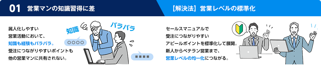 属人化しやすい営業活動において、知識も経験もバラバラ。受注につながりやすいポイントも他の営業マンに共有されない。解決法は、セールスマニュアルで受注に繋がりやすいアピールポイントを標準化して展開。新人からベテラン営業まで営業レベルの均一化につながる。