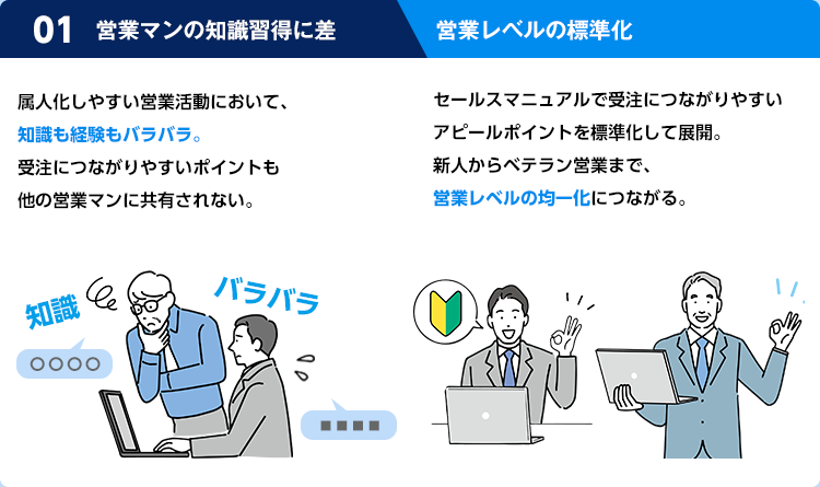 属人化しやすい営業活動において、知識も経験もバラバラ。受注につながりやすいポイントも他の営業マンに共有されない。解決法は、セールスマニュアルで受注に繋がりやすいアピールポイントを標準化して展開。新人からベテラン営業まで営業レベルの均一化につながる。