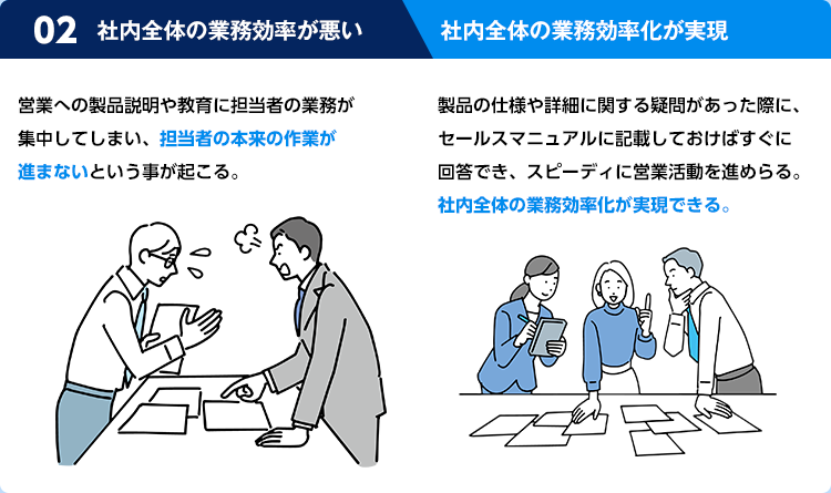 営業への製品説明や教育に担当者の業務が集中してしまい、担当者の本来の作業が進まないという事が起こる　製品の仕様や詳細に関する疑問があった際に、セーするマニュアルに記録しておけばすぐに回答でき、スピーディに営業活動を進められる。社内全体の業務効率化が実現できる。