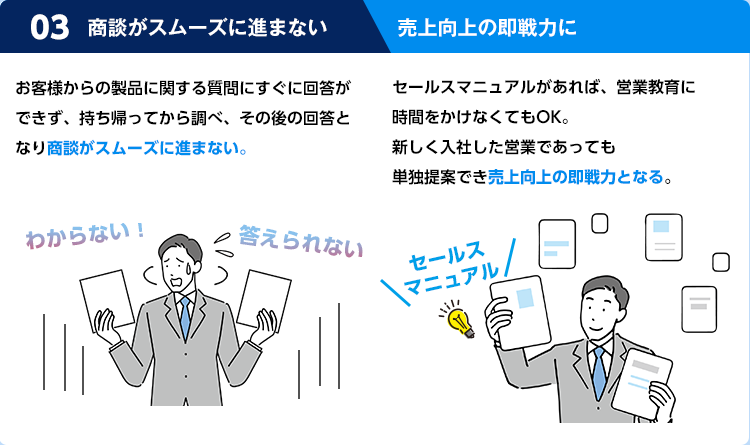 お客さまからの製品に関する質問にすぐに回答ができず持ち帰ってから調べ、その後の回答となり商談がスムーズにいかない　セールスマニュアルがあれば、営業教育に時間をかけなくてもOK。新しく入社した営業であっても単独提案でき売上向上の即戦力に。