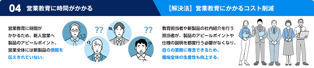 営業教育に時間がかかるため、新人営業へ製品のアピールポイント、営業全体には新製品の情報を伝えきれない　教育担当者や新製品の社内紹介を行う担当者が製品のアピールポイントや仕様の説明を都度行う必要がなくなり、自らの業務に専念できるため、職場全体の生産性も向上する