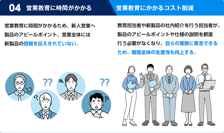 営業教育に時間がかかるため、新人営業へ製品のアピールポイント、営業全体には新製品の情報を伝えきれない　教育担当者や新製品の社内紹介を行う担当者が製品のアピールポイントや仕様の説明を都度行う必要がなくなり、自らの業務に専念できるため、職場全体の生産性も向上する